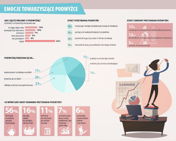 Wpływ podwyżki wynagrodzenia lub jej odmowy na pracowników Źródło: Pracuj.pl