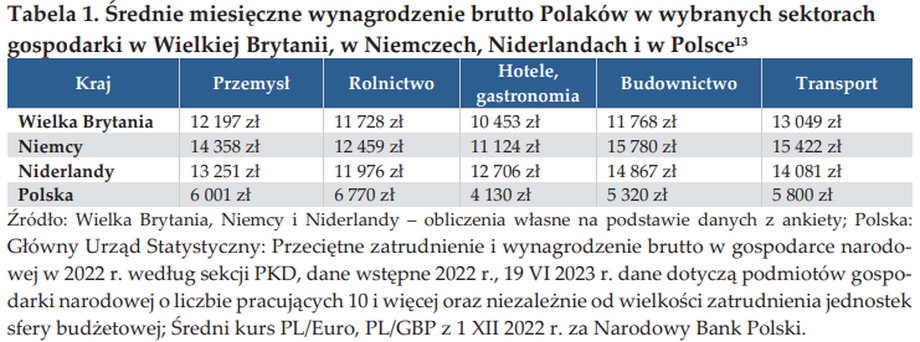 Dwukrotnie lub trzykrotnie więcej zarobić mogą Polacy za granicą niż w Polsce w porównywalnych branżach.