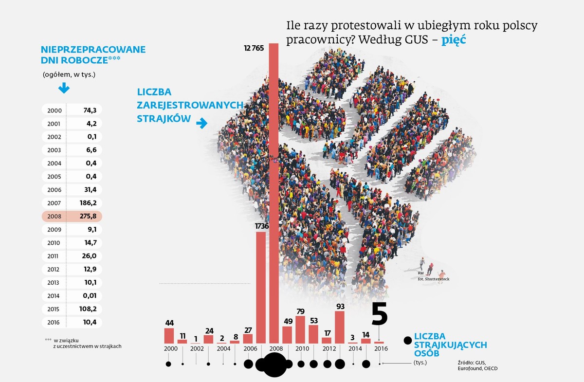 Liczba zarejestrowanych strajków