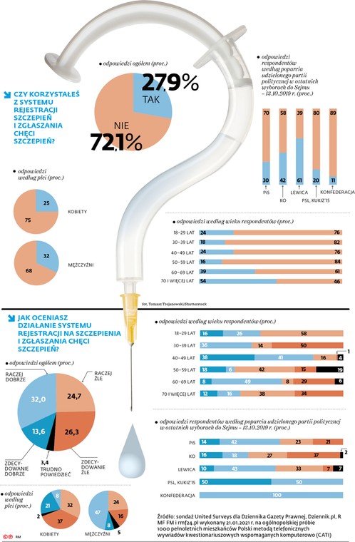 Sondaż dotyczący rejestracji szczepień