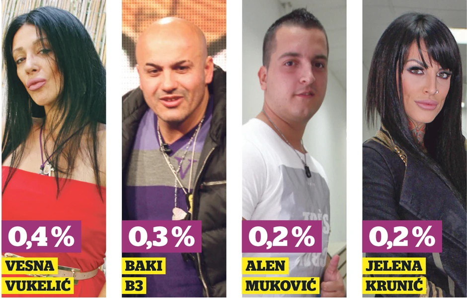 Favoriti sa rejtingom ispod pola procenta