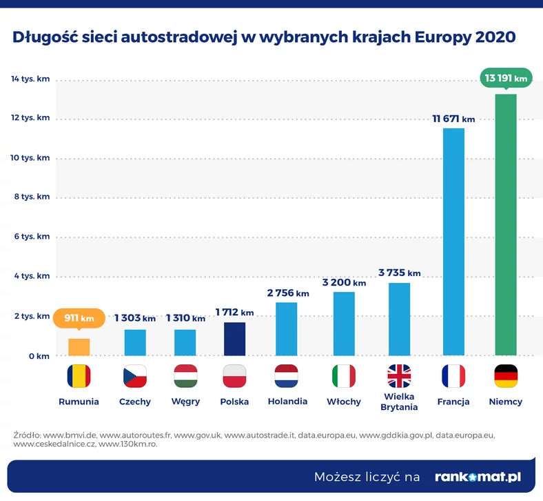 Długość autostrad w wybranych krajach Europy 2020