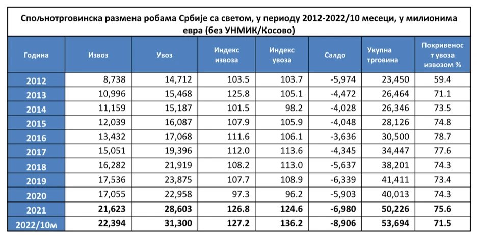 Spoljnotrgovinska razmena Srbije po godinama