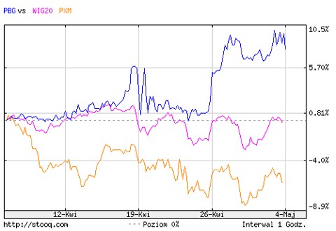 Dzienne zachowanie indeksu WIG20, w konfrontacji z najlepszą i najsłabszą spółką w kwietniu