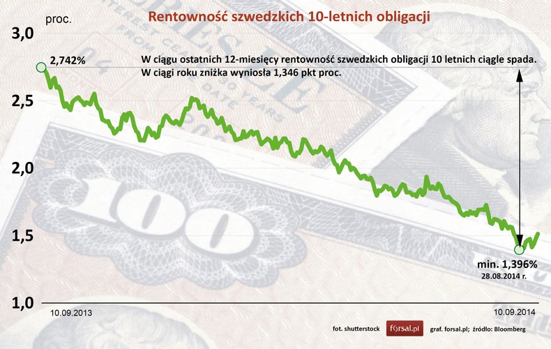 Rentowność szwedzkich 10-letnich obligacji rządowych w ciągu ostatniego roku spadła o 1,346 pkt. proc., osiągając 28 sierpnia najniższą wartość 1,396 proc. Bardzo niska rentowność szwedzkich papierów dłużnych to po części zasługa rządowej polityki trzymania w ryzach finansów publicznych. 
<br>
„Choć odczuwamy wpływ ze strony słabego otoczenia międzynarodowego, to i tak jesteśmy w lepszej pozycji niż wiele innych krajów, bo dbaliśmy o stan finansów publicznych” – mówił w lipcu szwedzki minister finansów Anders Borg. Sytuacja może się jednak zmienić po nadchodzących wyborach parlamentarnych, w których rządzącą centroprawicę mogą zastąpić socjaldemokraci.