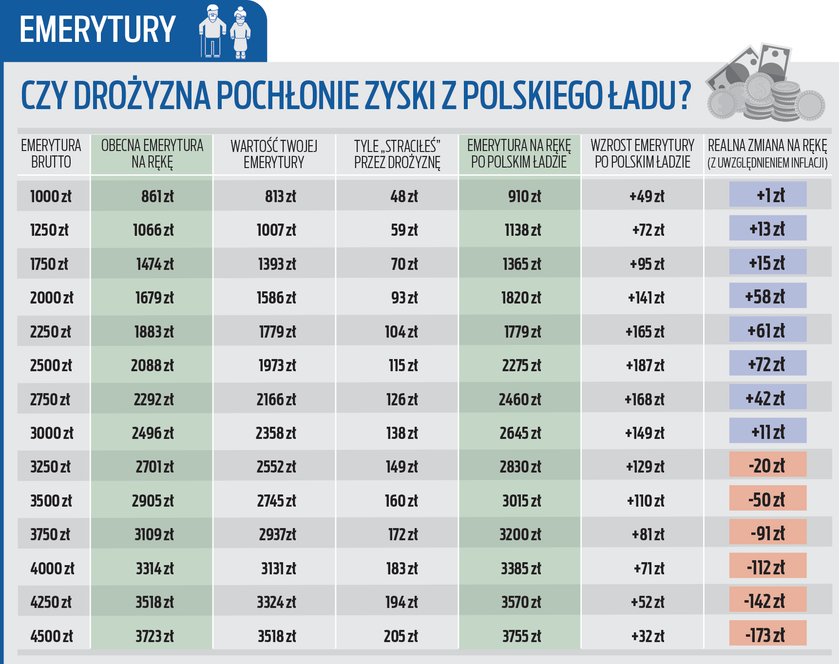 Polski Ład w emeryturach.