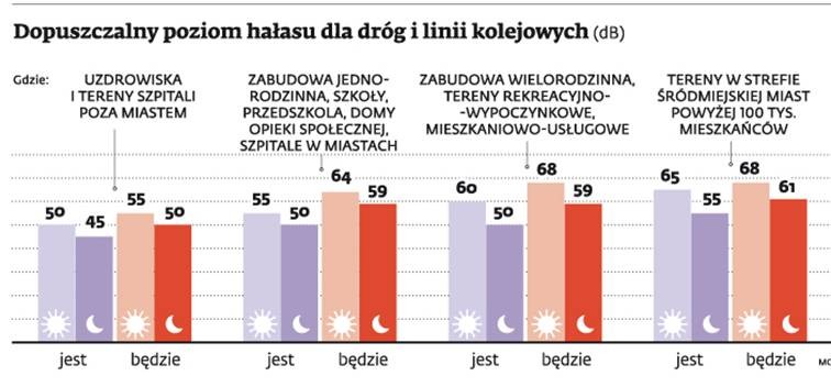 Dopuszczalny poziom hałasu dla dróg i linii kolejowych