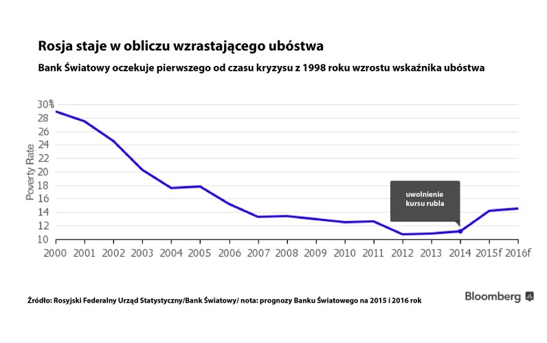 Szalejąca inflacja doprowadziła do erozji zdolności nabywczych Rosjan. W wyniku jej wzrostu w dół poszły płace a także dochód rozporządzalny, a wielu Rosjanom zaczęło brakować środków do życia. Bank Światowy szacuje, że Rosja po raz pierwszy od kryzysu z lat 1998-99 doświadczy wzrostu wskaźnika ubóstwa. Poziom tego wskaźnika spadł od 2000 roku  o ponad połowę z 29 proc. do ok. 11 proc. (w 2011 roku) wraz z przejęciem władzy przez Władimira Putina oraz wzrostem cen surowców.