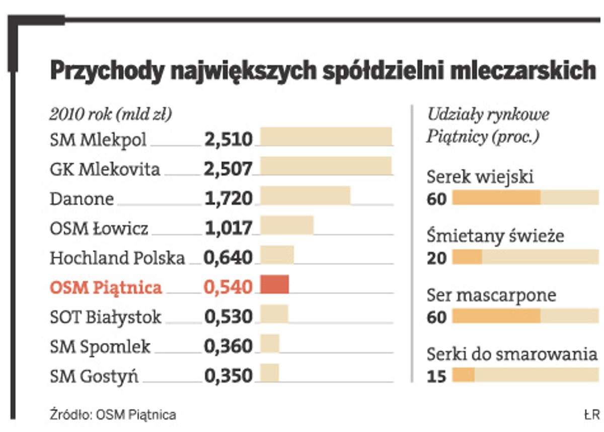 Przychody największych spółdzielni mleczarskich