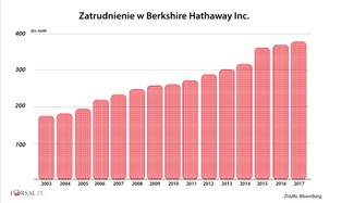 "Buffettville" ciągle rośnie, ale czy Warren Buffett rzeczywiście tworzy nowe miejsca pracy? [WYKRESY]