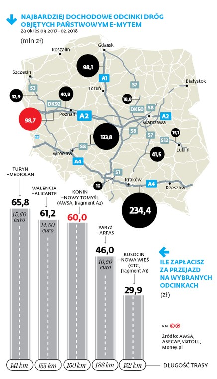 NAJBARDZIEJ DOCHODOWE ODCINKI DRÓG OBJĘTYCH PAŃSTWOWYM E-MYTEM