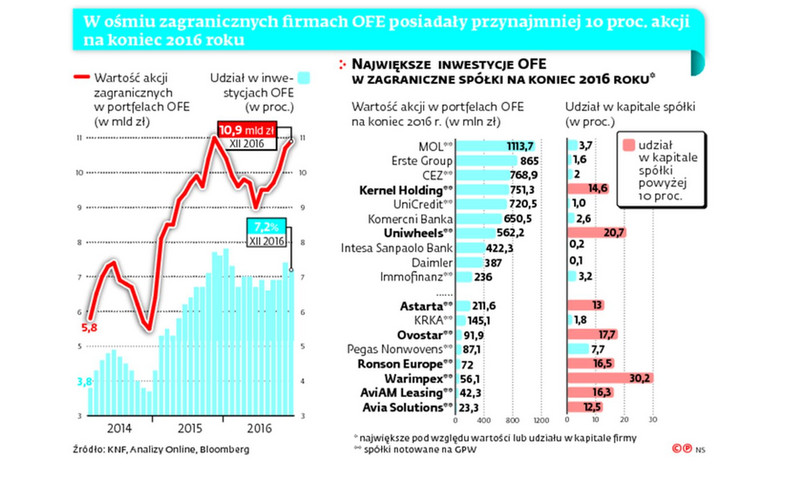 Największe inwestycje OFE w zagraniczne spółki