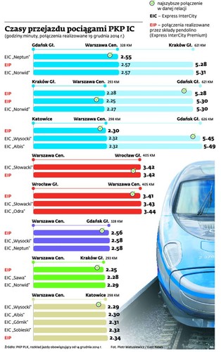 Zagadki polskiego Pendolino. W najnowszym rozkładzie superpociąg nie zawsze najszybszy
