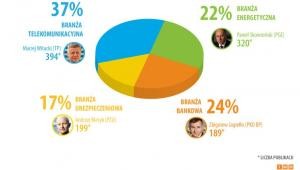 Udziała bossów w mediach według branży