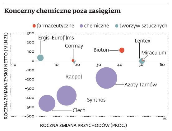 Koncerny chemiczne poza zasięgiem