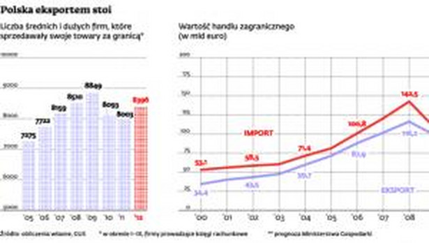 Polska eksportem stoi