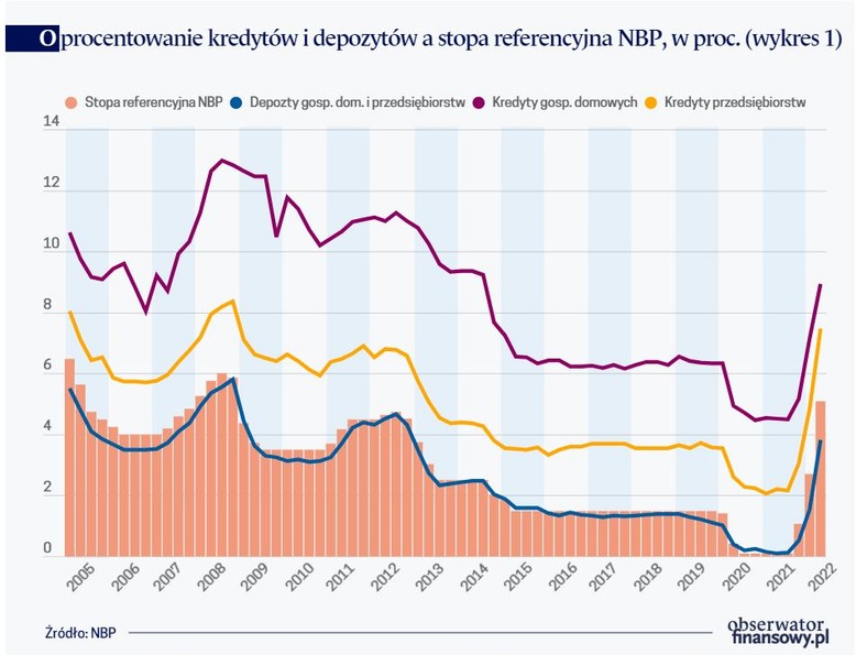 Oprocentowanie kredytów i depozytów a stopa referencyjna NBP