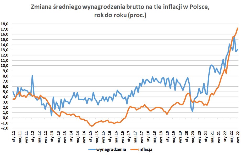 Przez ponad dekadę wynagrodzenia rosły wyraźnie szybciej niż inflacja, co oznaczało wzrost realnych kwot. Od paru miesięcy jednak realne płace spadają rok do roku. 