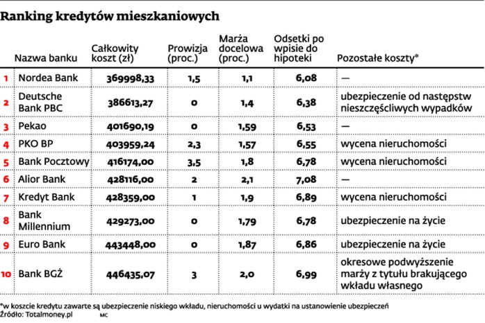 Ranking kredytów mieszkaniowych