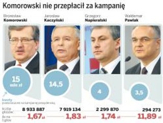 Za jednego wyborcę Komorowski zapłacił 1,67 zł, a Kaczyński 1,83 zł