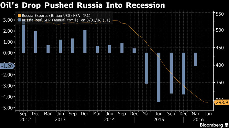Wpływ spadku rosyjskiego eksportu na PKB