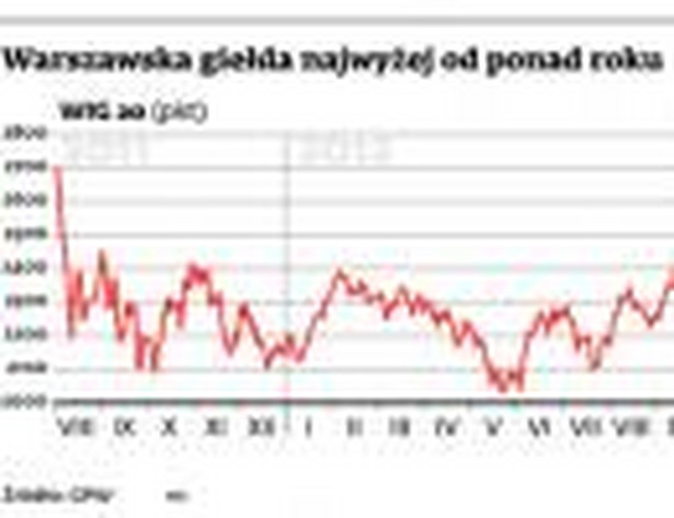 Warszawska giełda najwyżej od ponad roku