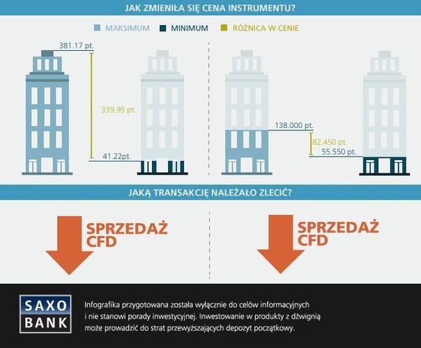 Inwestorzy, którzy uciekając z kapitulującej Moskwy zajęli krótkie pozycje na indeksie RTS, mogli uzyskać stopę zwrotu sięgającą poziomu nawet 60 proc.
<br>
Rosyjskie problemy z odpływem zagranicznego kapitału to jednak nic w porównaniu z Wielkim Kryzysem, jaki nawiedził w latach 30 – tych ubiegłego wieku Stany Zjednoczone, a następnie cały glob. Dość powiedzieć, że według wielu ekspertów ówczesny krach na Wall Street pośrednio przyczynił się do wybuchu II Wojny Światowej, diametralnie zmieniającej układ geopolityczny w kolejnych dekadach. „Black Thursday” - bo tak określa się oficjalny „start” najgłębszej recesji XX wieku, swoje korzenie miał przede wszystkim w stale rosnącej nadpodaży dóbr za Oceanem, która nie spotykała się z wystarczającym popytem wciąż relatywnie mało chłonnego rynku w USA. Intensywna akcja kredytowa zbyt entuzjastycznego sektora bankowego, generowała produkcję przemysłową w przedsiębiorstwach niemogących zrównoważyć kosztów działalności, poprzez sprzedaż zbyt szybko wytwarzanych towarów. To z kolei – co naturalne – wpływało na spadek rentowności firm przeznaczających znaczące sumy na działalność inwestycyjną (często finansowaną przy pomocy kredytów). Wielki Kryzys to także nieodpowiedzialne udzielanie pożyczek państwom europejskim, które po I Wojnie Światowej próbowały dźwignąć się z gruzów. Amerykańscy bankierzy licząc na lepszą koniunkturę na Starym Kontynencie, zbyt liberalnie pochodzili do oceny ryzyka, a to - jak się później okazało - było zbyt duże. W kilka lat po „Czarnym Czwartku” jeden z najważniejszych amerykańskich indeksów, Dow Jones Industrial Average, stopniał z 381.17 pkt. do 41.22 pkt w połowie 1932 roku. To oznacza spadek o około 90 proc!