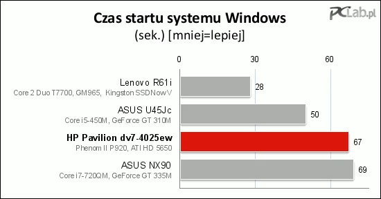 HP Pavilion dv7-4025ew uruchamia system w przeciętnym czasie