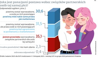 Jaka jest pana/pani postawa wobec związków partnerskich osób tej samej płci? Sondaż CBOS dla DGP