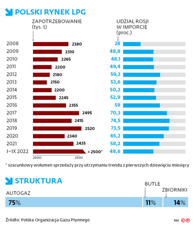 POLSKI RYNEK LPG
