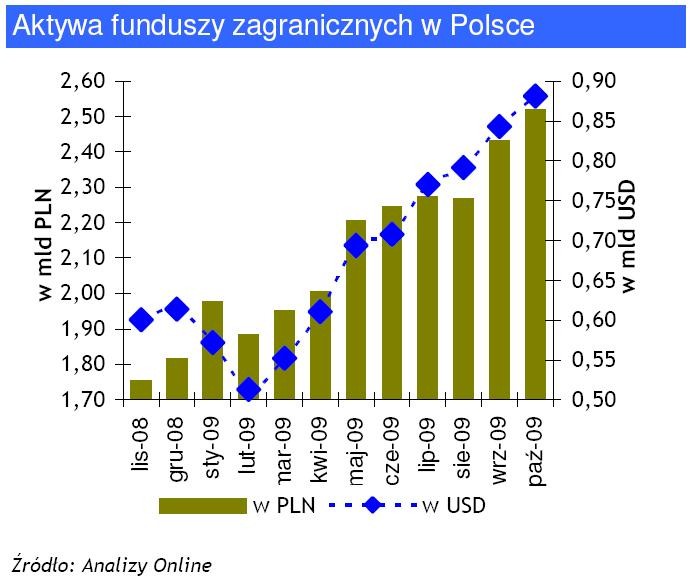 Aktywa funduszy zagranicznych w Polsce