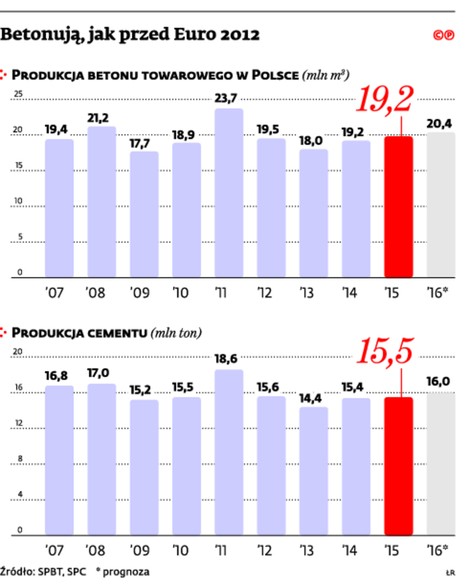 Betonują, jak przed Euro 2012