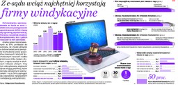 Z e-sądu wciąż najchętniej korzystają firmy windykacyjne