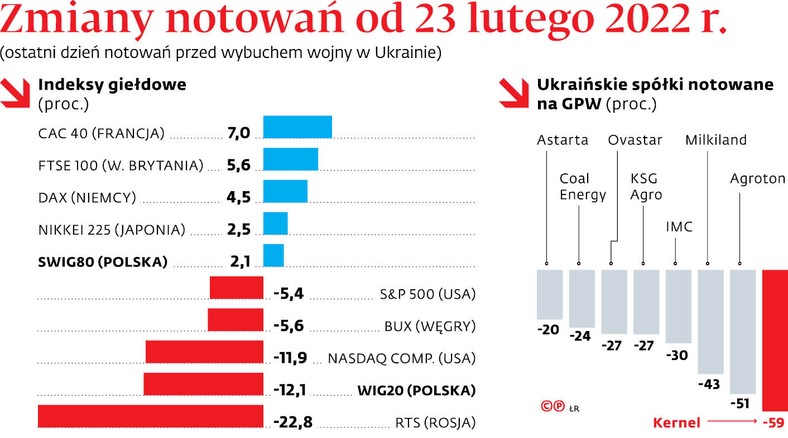 Zmiany notowań od 23 lutego 2022 r.