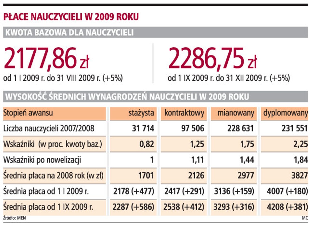 Płace nauczycieli w 2009 roku