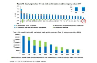 Amerykańska samowystarczalność. Oto dlaczego USA nie muszą się aż tak obawiać wojen handlowych [WYKRESY]