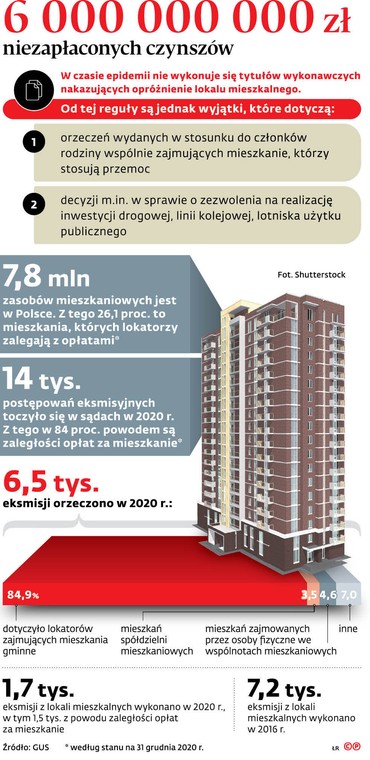 6 000 000 000 złotych niezapłaconych czynszów