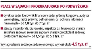 Urzędnik zarobi więcej niż sędzia