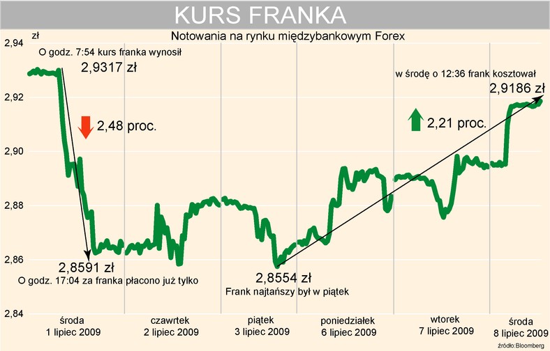 Kurs CHFPLN