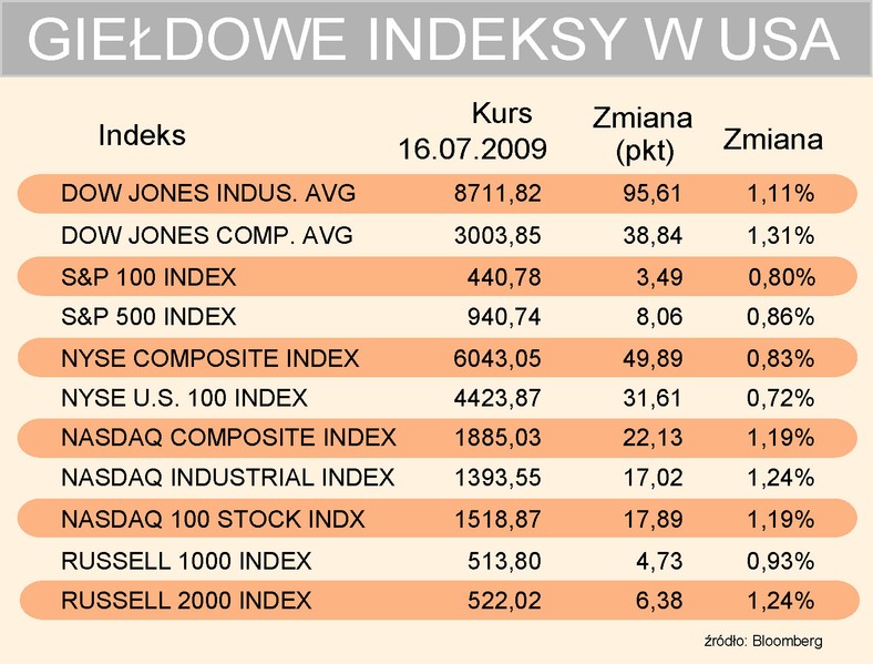 Indeksy giełdowe 16-07-2009