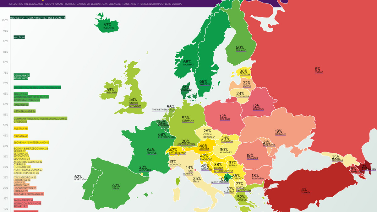 Prawodawstwo polskie traktuje osoby LGBT+ najgorzej w całej Unii Europejskiej – informuje Kampania Przeciwko Homofobii, powołując się na wyniki ogólnoeuropejskiego rankingu ILGA-Europe mierzącego poziom równouprawnienia osób LGBT. Polska trzeci raz z rzędu znajduje się na ostatnim miejscu wśród krajów UE.