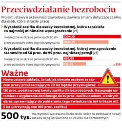 Nowe zasady aktywizacji bezrobotnych. MF krytykuje pomysły ministerstwa pracy