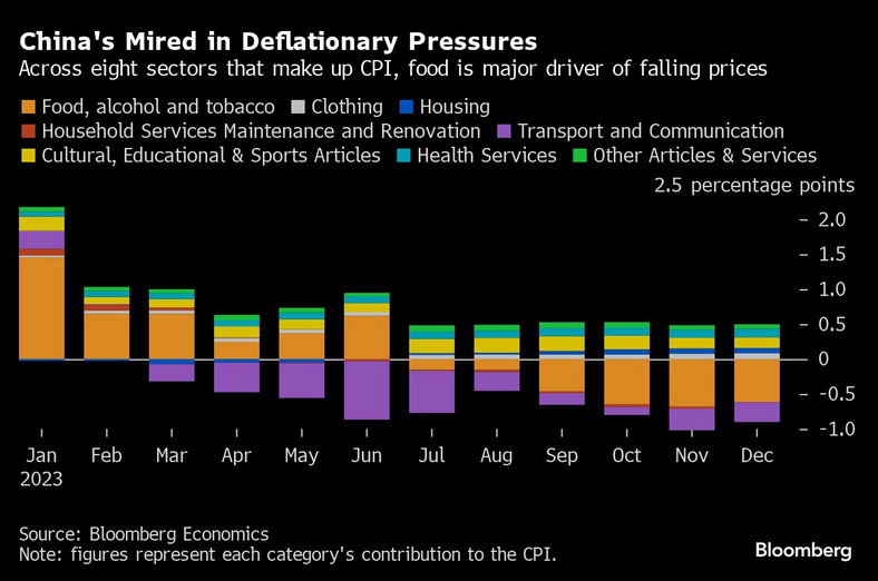 Chiny pogrążone w presji deflacyjnej. W ośmiu sektorach tworzących CPI głównym czynnikiem wpływającym na spadek cen jest żywność