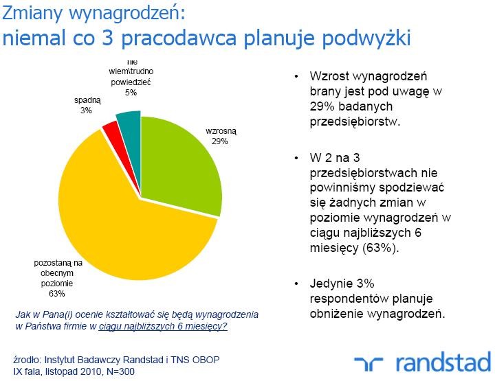 Zmiany wynagrodzeń - niemal co 3 pracodawca planuje podwyżki w ciągu najbliższych 6 miesięcy