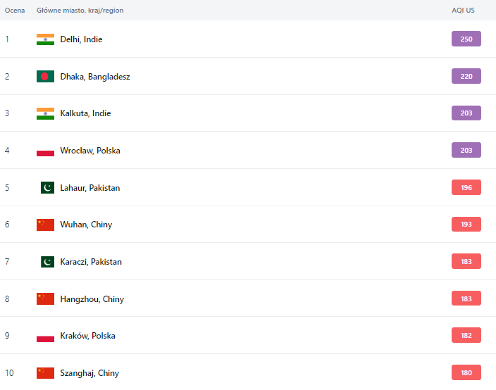 Dwa polskie miasta w pierwszej "10" najbardziej zanieczyszczonych na świecie