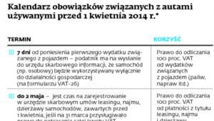 Kalendarz obowiązków związanych z autami używanymi przed 1 kwietnia 2014 r.