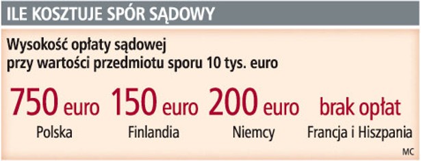 Ile kosztuje spór sądowy