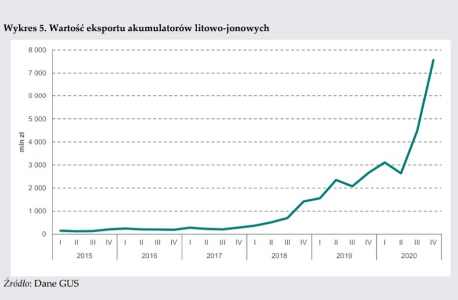 Wzrost wartości eksportu akumulatorów z Polski
