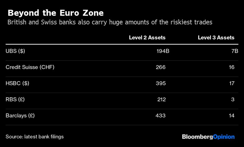 Ryzykowne aktywa w brytyjskich i szwajcarskich bankach