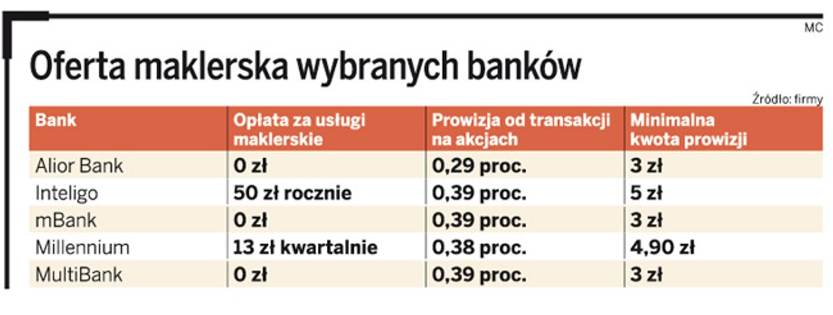 Oferta maklerska wybranych banków